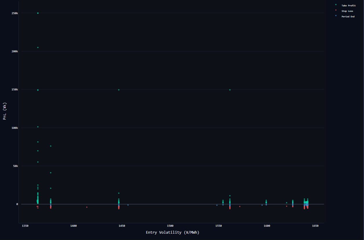 Volatility vs PnL Analysis